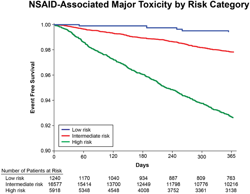 Major NSAIDs toxicity score