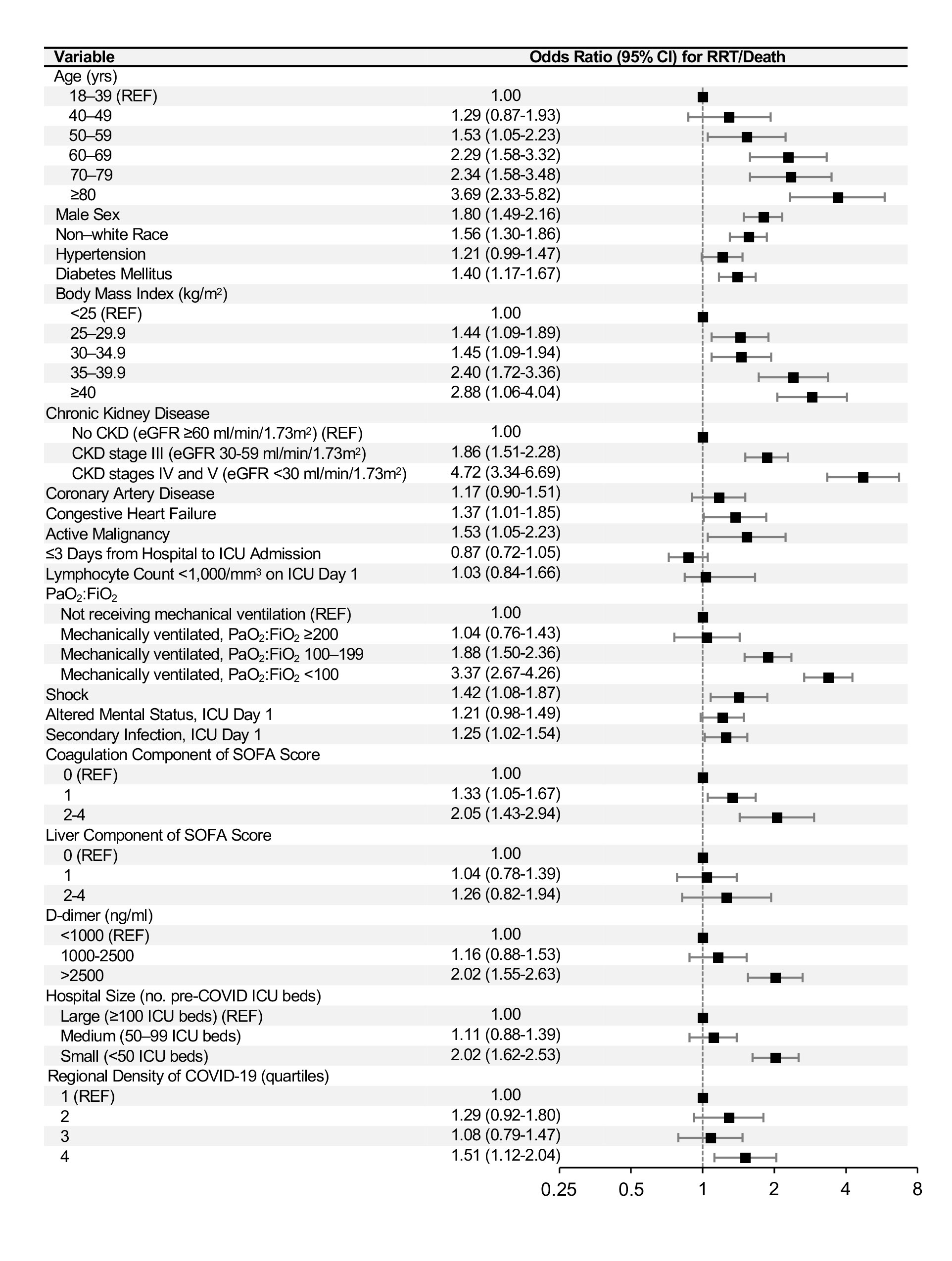 chart displaying Multivariable model for AKI-RRT/death