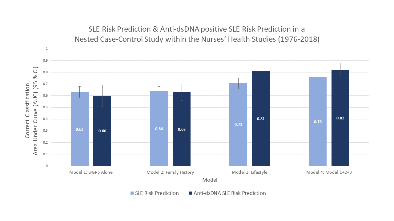 Bar graph depicting the four models of SLE Risk Prediction from Brigham and Women's Hospital